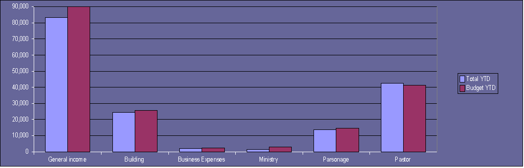 Actual vs Budget